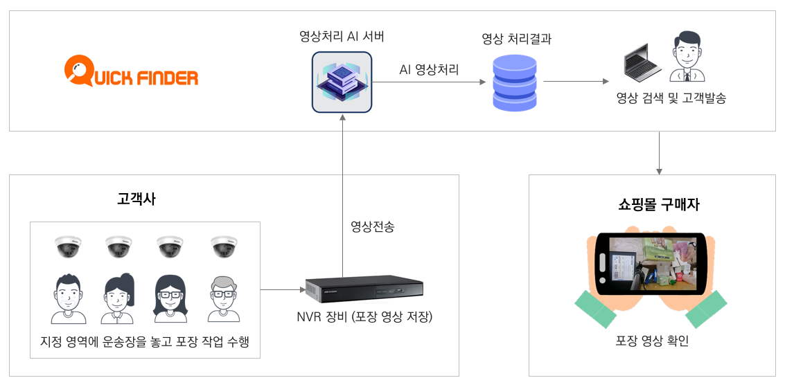 서비스 흐름도